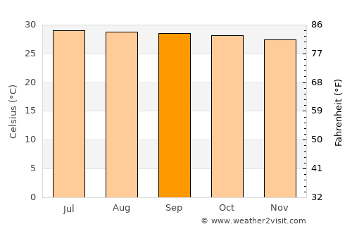 Phra Pradaeng average temperature in September