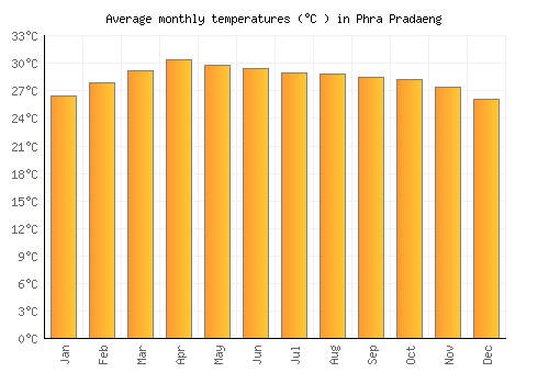 Phra Pradaeng average temperature chart (Celsius)