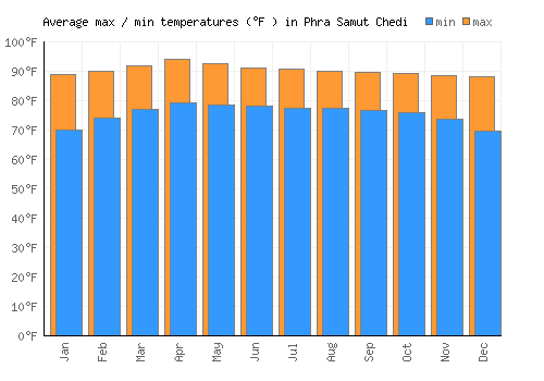 Phra Samut Chedi average minimum / maximum temperatures (Fahrenheit)