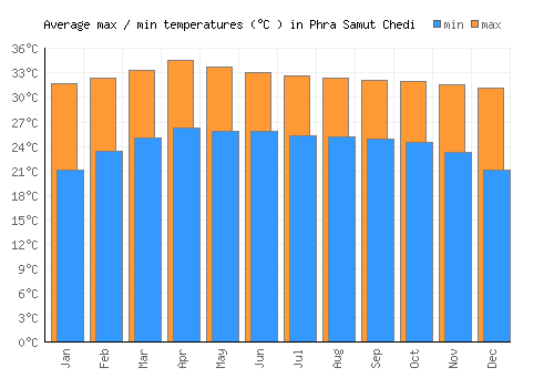 Phra Samut Chedi average minimum / maximum temperatures (Celsius)