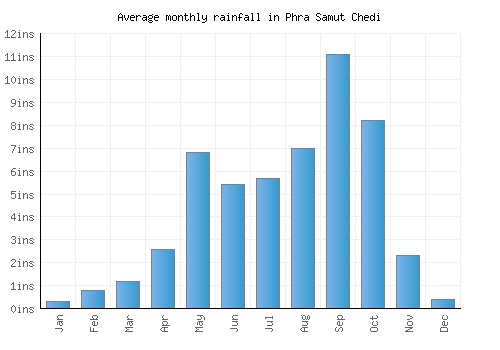 Phra Samut Chedi monthly rainfall chart (inches)