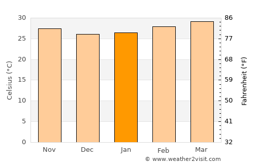 Phra Samut Chedi average temperature in January