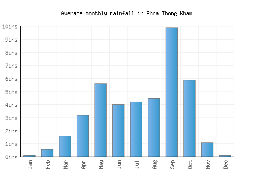 Phra Thong Kham monthly rainfall chart (inches)