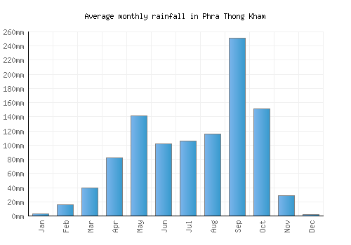 Phra Thong Kham monthly rainfall chart (mm)