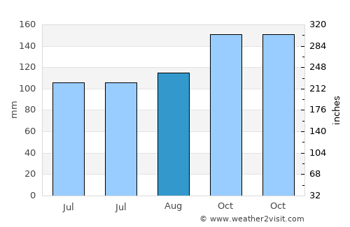 Phra Thong Kham average rain in August