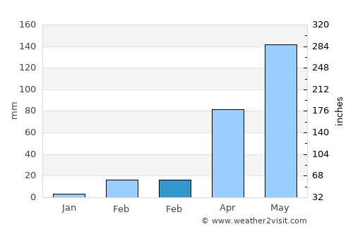 Phra Thong Kham average rain in February