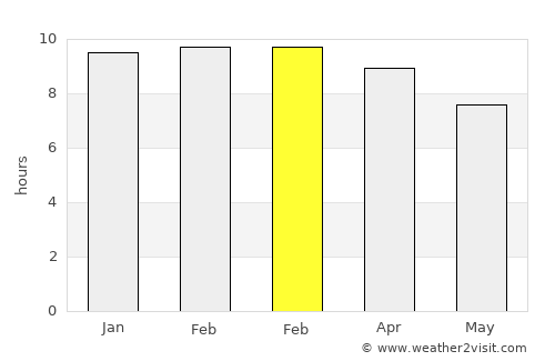 Phra Thong Kham average rain in February