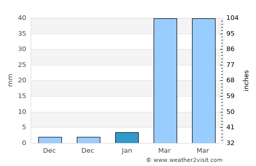 Phra Thong Kham average rain in January