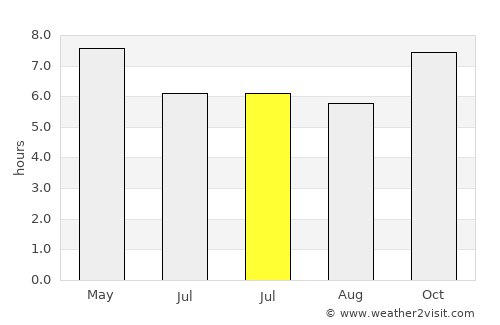 Phra Thong Kham average rain in July