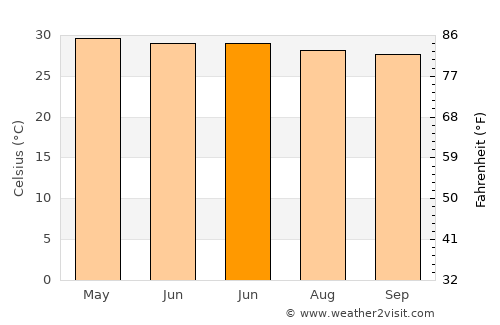Phra Thong Kham average temperature in June