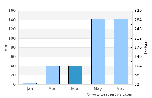 Phra Thong Kham average rain in March