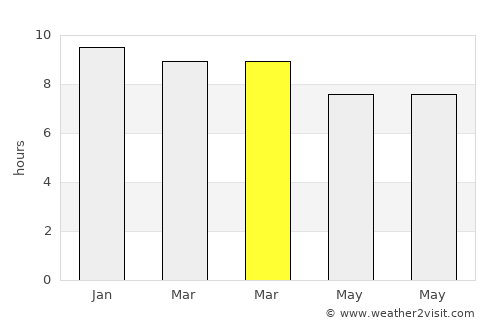 Phra Thong Kham average rain in March
