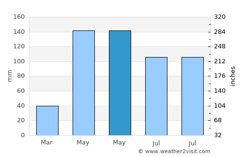 Phra Thong Kham average rain in May