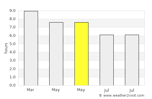 Phra Thong Kham average rain in May