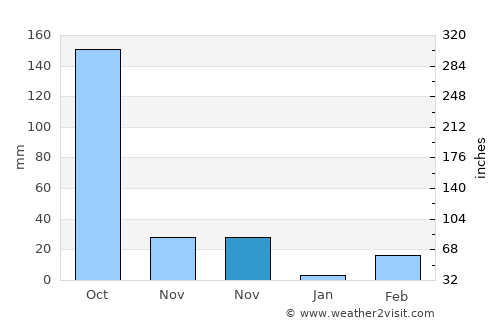 Phra Thong Kham average rain in November