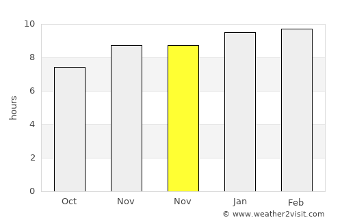 Phra Thong Kham average rain in November