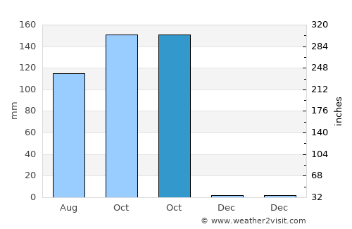Phra Thong Kham average rain in October