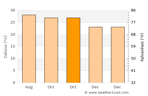Phra Thong Kham average temperature in October