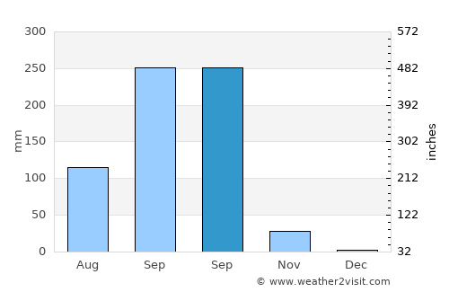 Phra Thong Kham average rain in September