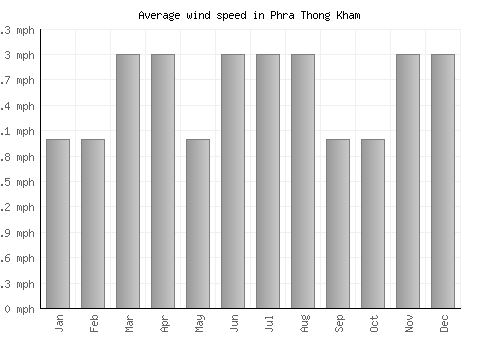 Phra Thong Kham average winspeed by month (mph)