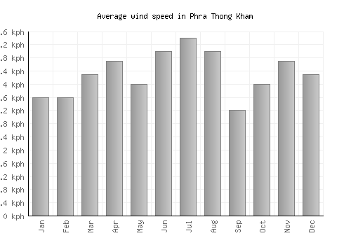 Phra Thong Kham average winspeed by month (km/h)