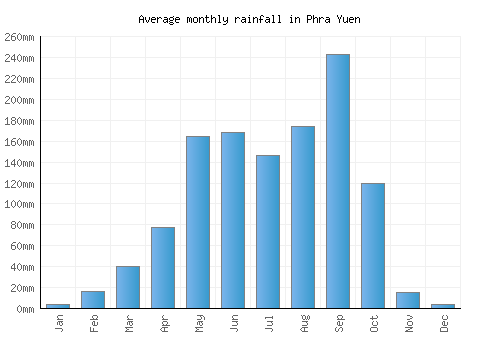 Phra Yuen monthly rainfall chart (mm)