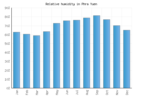 Phra Yuen relative humidity averages