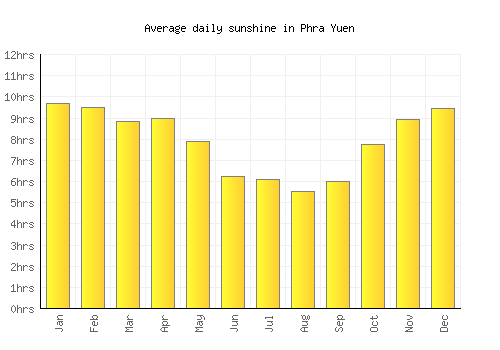 Phra Yuen average daily sunshine chart