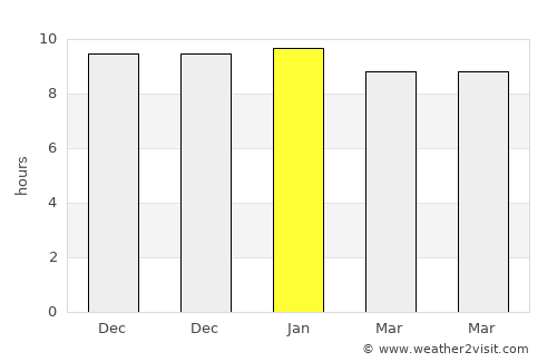 Phra Yuen average rain in January