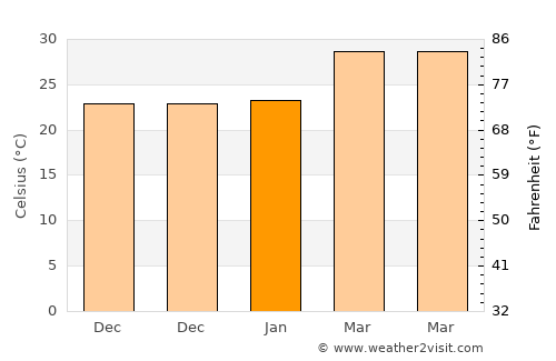 Phra Yuen average temperature in January