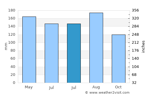 Phra Yuen average rain in July