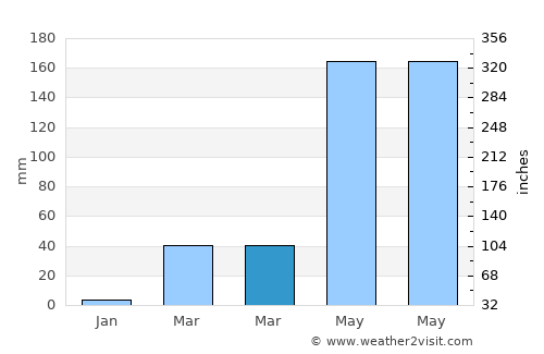 Phra Yuen average rain in March