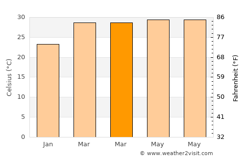 Phra Yuen average temperature in March