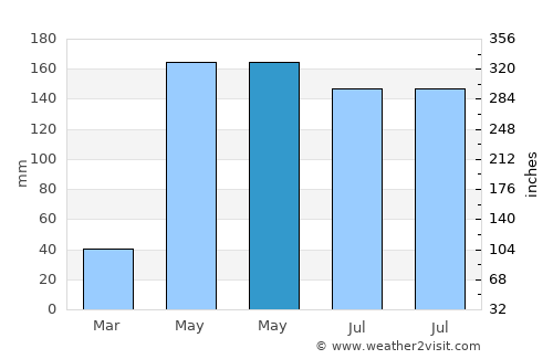 Phra Yuen average rain in May
