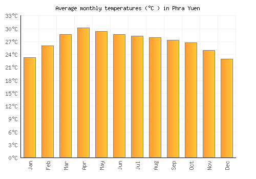 Phra Yuen average temperature chart (Celsius)