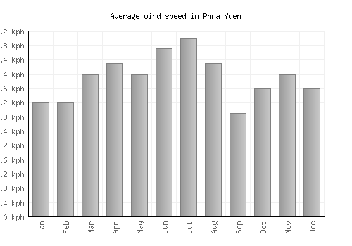 Phra Yuen average winspeed by month (km/h)