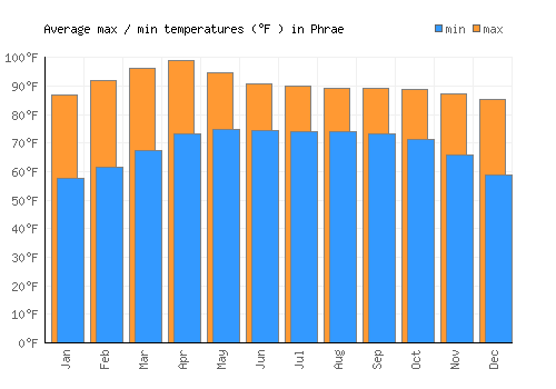 Phrae average minimum / maximum temperatures (Fahrenheit)