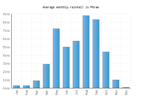 Phrae monthly rainfall chart (inches)