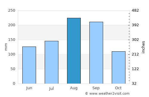 Phrae average rain in August