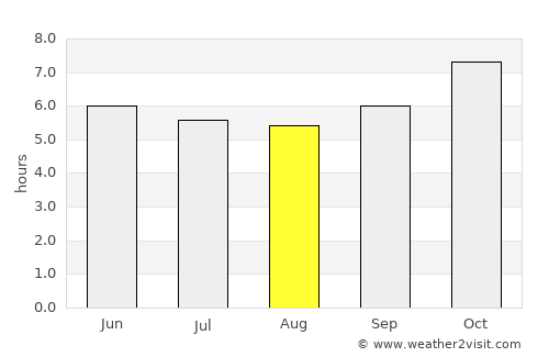 Phrae average rain in August
