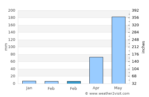 Phrae average rain in February