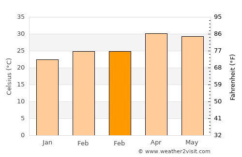 Phrae average temperature in February