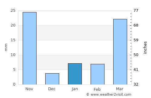 Phrae average rain in January