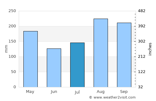 Phrae average rain in July