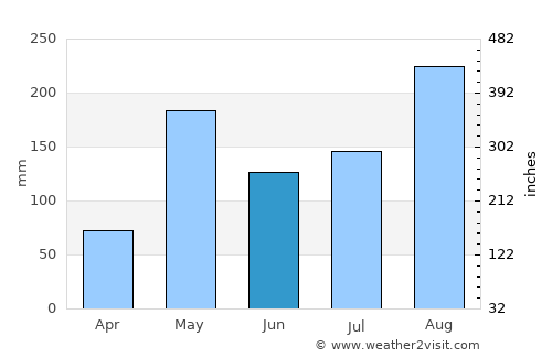Phrae average rain in June