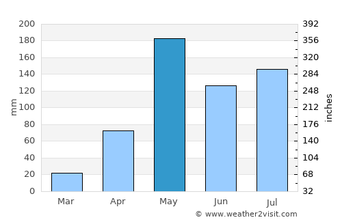 Phrae average rain in May