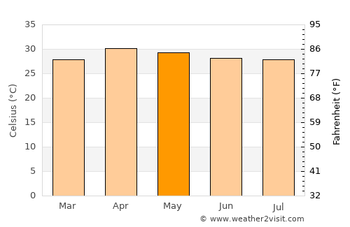 Phrae average temperature in May