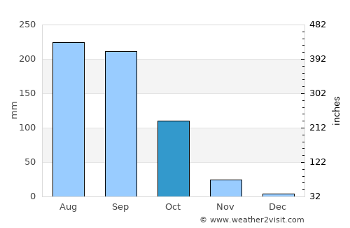 Phrae average rain in October