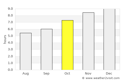 Phrae average rain in October
