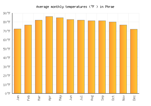 Phrae average temperature chart (Fahrenheit)